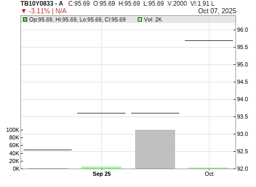 TB10Y0833 CandleStick Chart