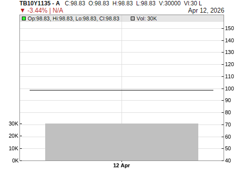 TB10Y1135 CandleStick Chart
