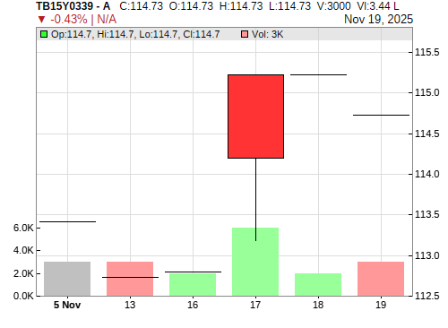 TB15Y0339 CandleStick Chart