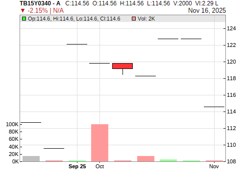 TB15Y0340 CandleStick Chart
