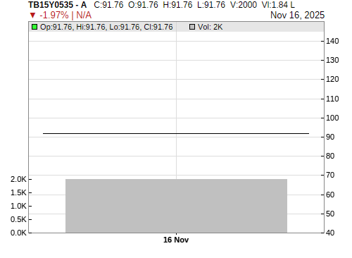 TB15Y0535 CandleStick Chart