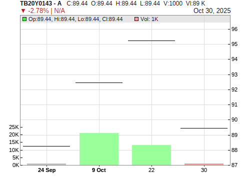 TB20Y0143 CandleStick Chart