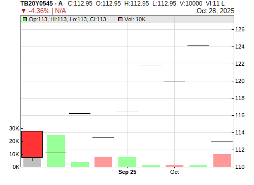 TB20Y0545 CandleStick Chart