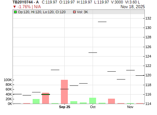 TB20Y0744 CandleStick Chart