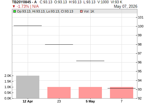 TB20Y0845 CandleStick Chart