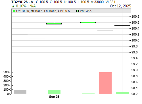 TB2Y0126 CandleStick Chart