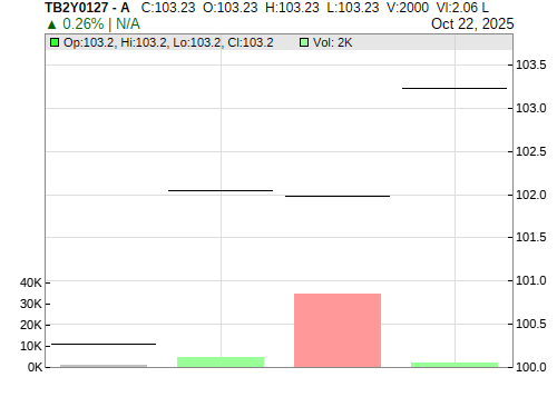 TB2Y0127 CandleStick Chart