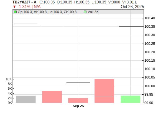 TB2Y0227 CandleStick Chart