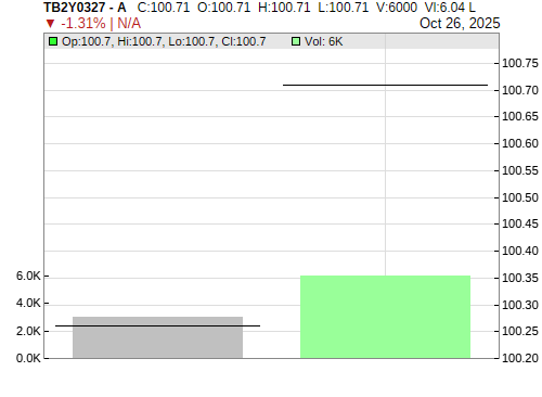 TB2Y0327 CandleStick Chart
