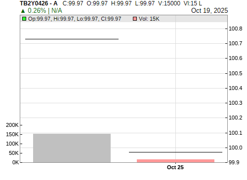 TB2Y0426 CandleStick Chart