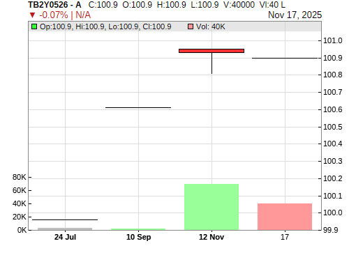 TB2Y0526 CandleStick Chart