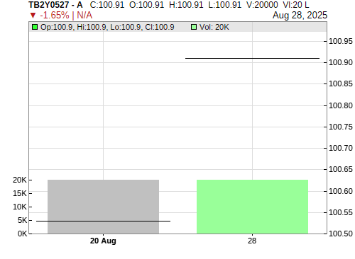 TB2Y0527 CandleStick Chart