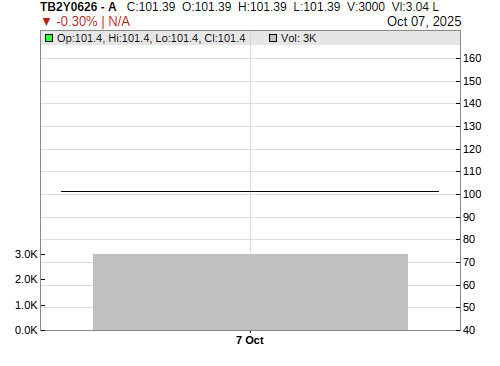 TB2Y0626 CandleStick Chart