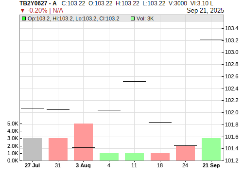 TB2Y0627 CandleStick Chart
