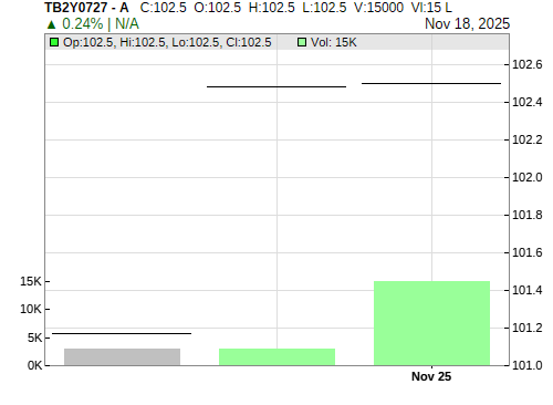 TB2Y0727 CandleStick Chart