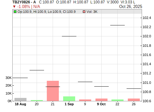 TB2Y0826 CandleStick Chart