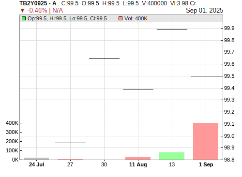 TB2Y0925 CandleStick Chart