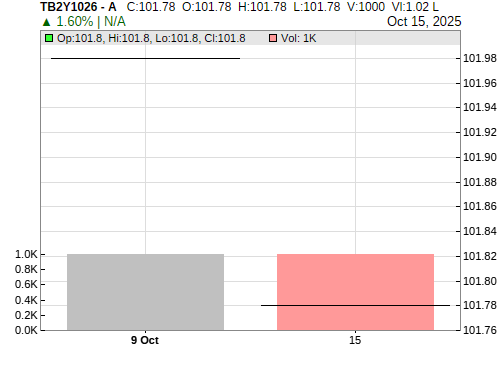TB2Y1026 CandleStick Chart