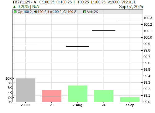 TB2Y1125 CandleStick Chart
