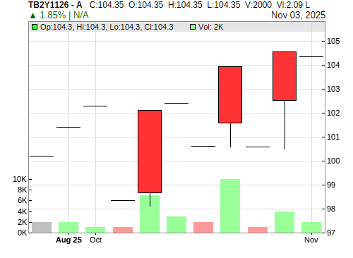 TB2Y1126 CandleStick Chart