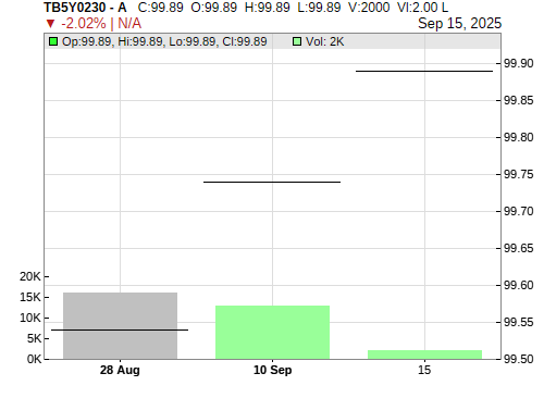 TB5Y0230 CandleStick Chart