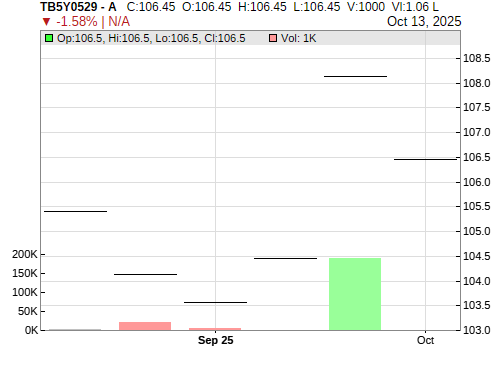 TB5Y0529 CandleStick Chart