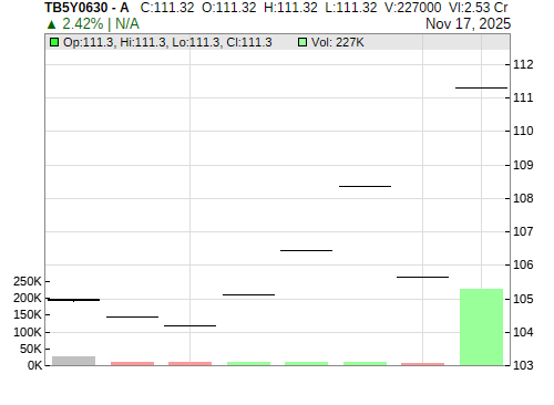 TB5Y0630 CandleStick Chart