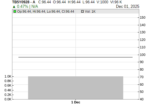 TB5Y0928 CandleStick Chart