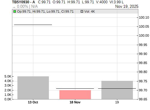 TB5Y0930 CandleStick Chart