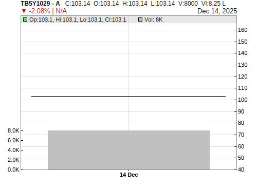TB5Y1029 CandleStick Chart