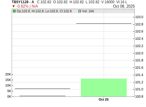 TB5Y1128 CandleStick Chart