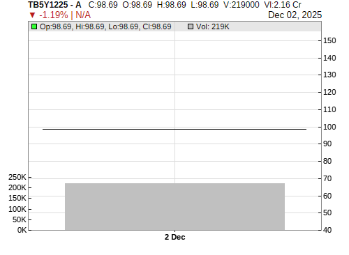 TB5Y1225 CandleStick Chart