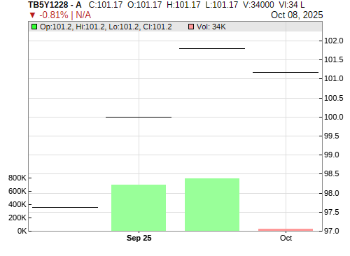 TB5Y1228 CandleStick Chart