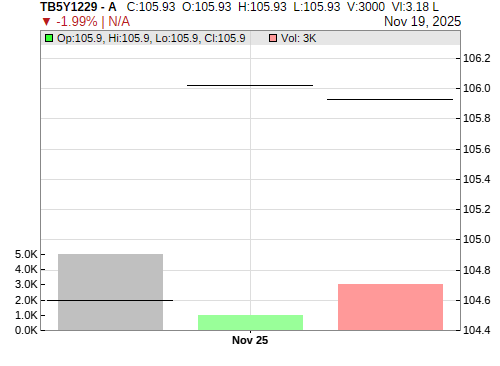 TB5Y1229 CandleStick Chart