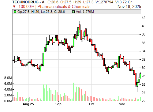 TECHNODRUG CandleStick Chart