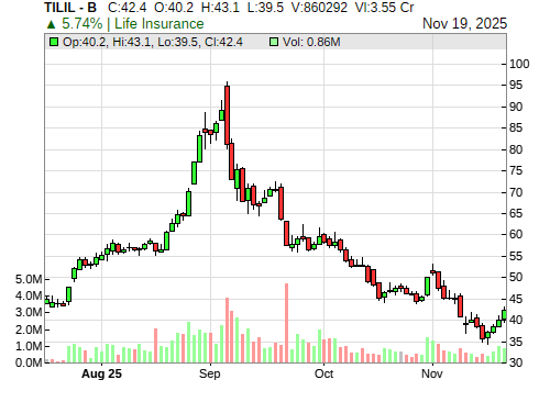 TILIL CandleStick Chart