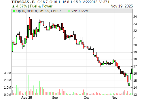 TITASGAS CandleStick Chart