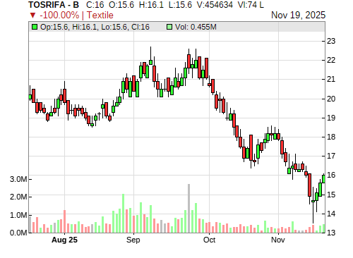 TOSRIFA CandleStick Chart