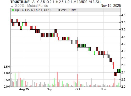 TRUSTB1MF CandleStick Chart