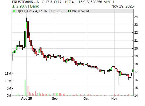 TRUSTBANK CandleStick Chart
