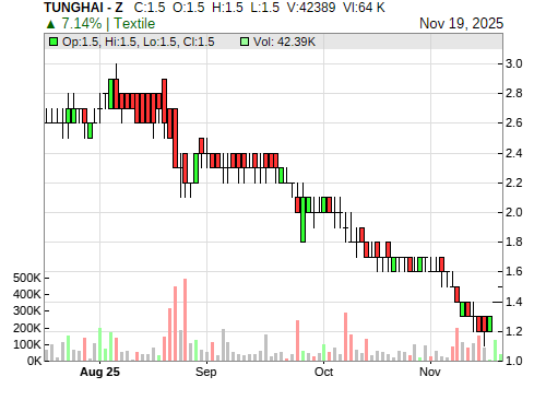 TUNGHAI CandleStick Chart