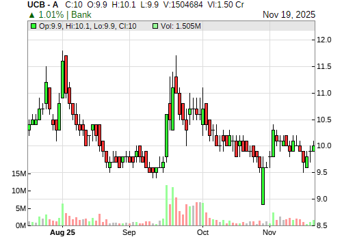UCB CandleStick Chart