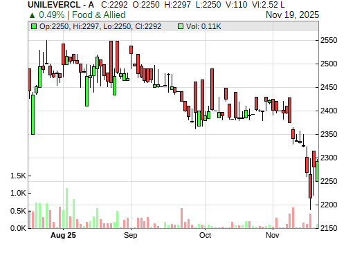 UNILEVERCL CandleStick Chart