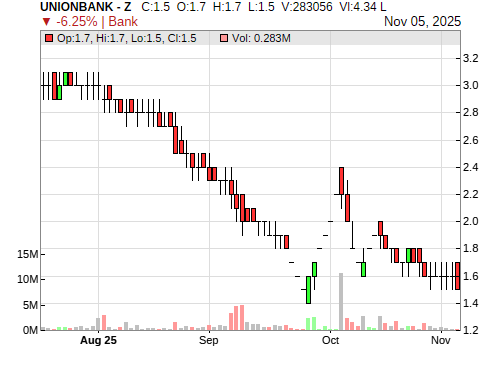 UNIONBANK CandleStick Chart