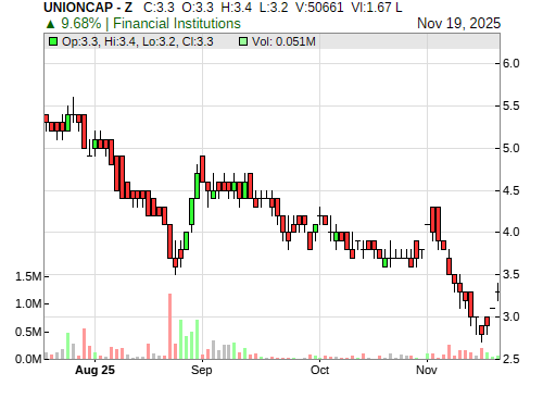 UNIONCAP CandleStick Chart