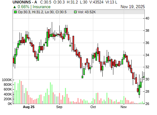 UNIONINS CandleStick Chart