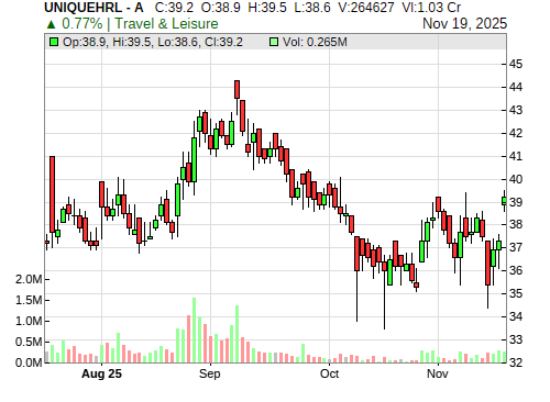 UNIQUEHRL CandleStick Chart