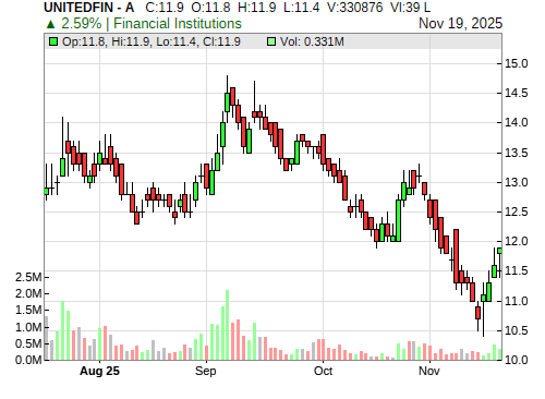 UNITEDFIN CandleStick Chart