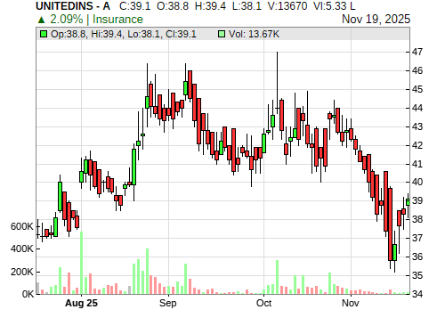 UNITEDINS CandleStick Chart