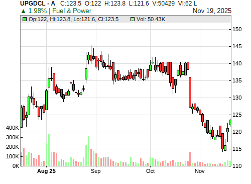 UPGDCL CandleStick Chart